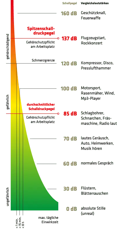 Schütt Optik Hörakustik Ludwigsburg Gehörschutz Lärmschutzkurve
